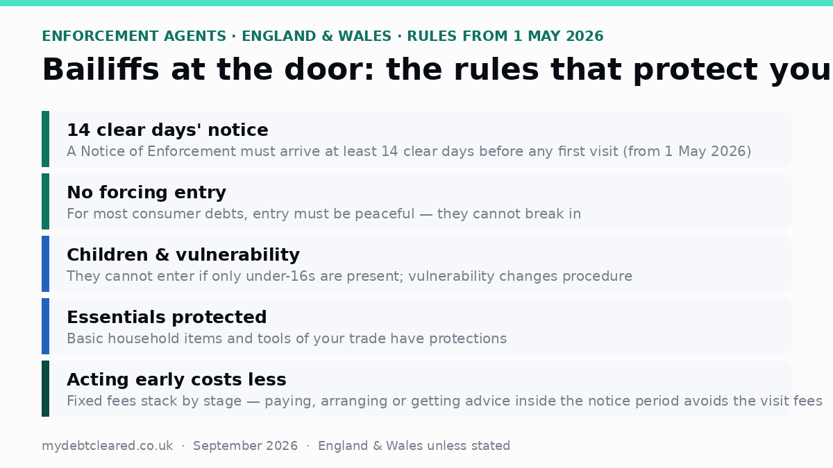 Bailiff rules graphic: a Notice of Enforcement must give at least 14 clear days before a first visit (from 1 May 2026), no forced entry for most consumer debts, rules on children and vulnerability, protected essential goods, and acting early to avoid stage fees